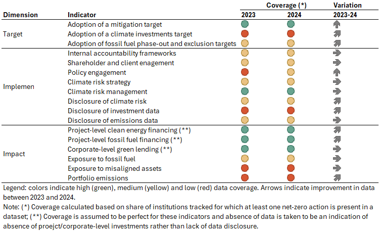 Despite improved data coverage for several indicators, coordination between data providers could improve efforts to close remaining information gaps.