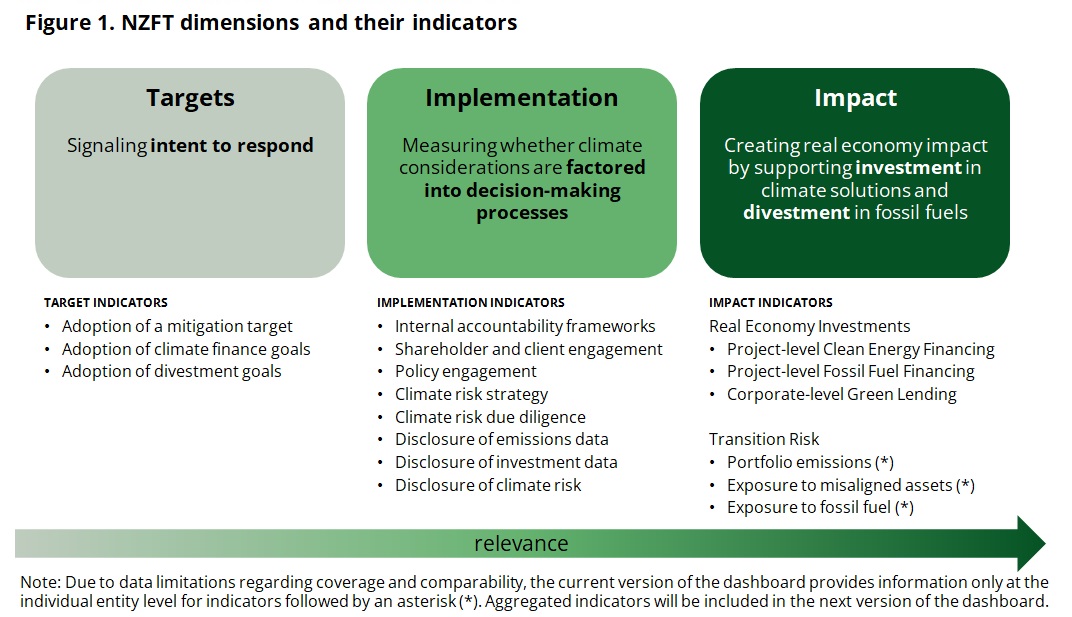 Diagram of our methodology, tracking Net Zero progress from Targets, Implementation, to Impact