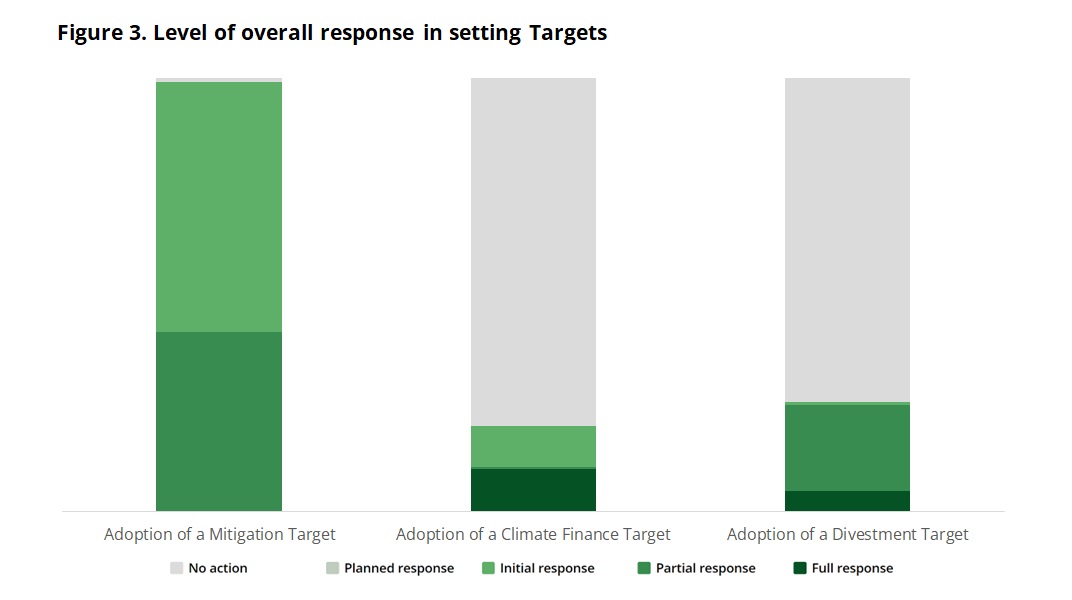 TARGETS. Despite significant progress in recent years, most GFANZ financial institutions are just starting to adopt broad net zero mitigation targets. Further, critical,  more operational targets related to investment in climate solutions and divestment from fossil fuels are far less common.