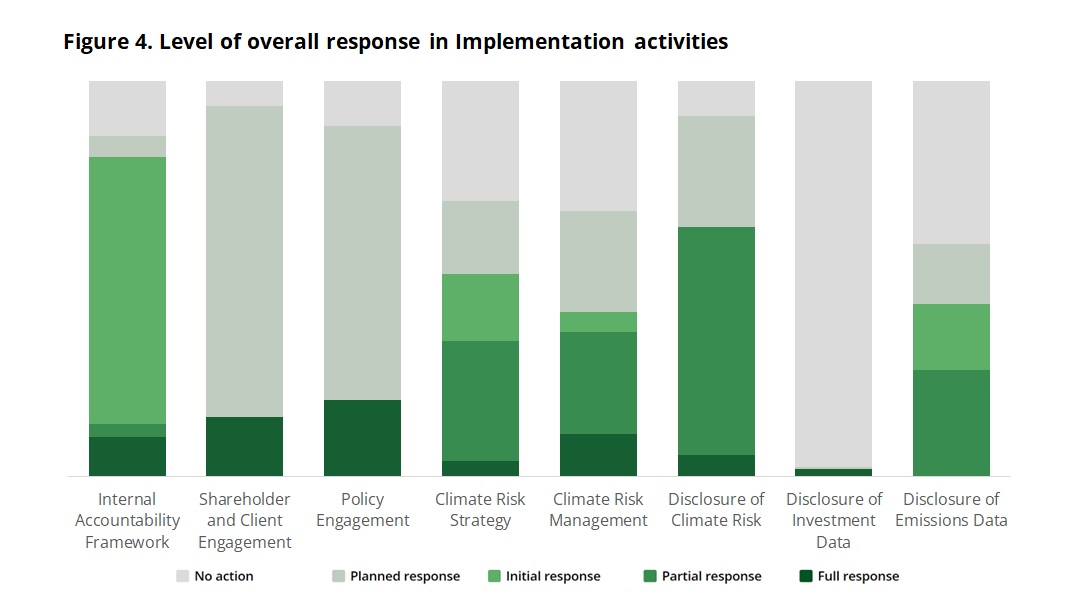 IMPLEMENTATION. Progress has also been observed – albeit more slowly – in the adoption of measures to reach the targets set. Most GFANZ institutions (57%) have reached the Initial Response stage of Implementation, with most progress seen on Climate Risk Management, Strategy and Disclosure as well as the adoption of Internal Accountability Frameworks. While almost all GFANZ financial institutions have committed to climate stewardship, less than 20% have engaged in activities that encourage a net zero transition, without also taking actions that oppose it.