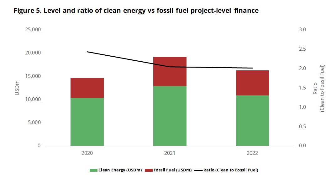 IMPACT. While green lending activities from GFANZ institutions observed an average annual increase of 30% between 2020 and 2022, exposure to fossil fuels remains significant. Similarly, at the project level, although investment in clean energy now outstrips that in fossil fuels, progress is faltering and falls far short of what is needed to achieve 2030 Paris Agreement goals.