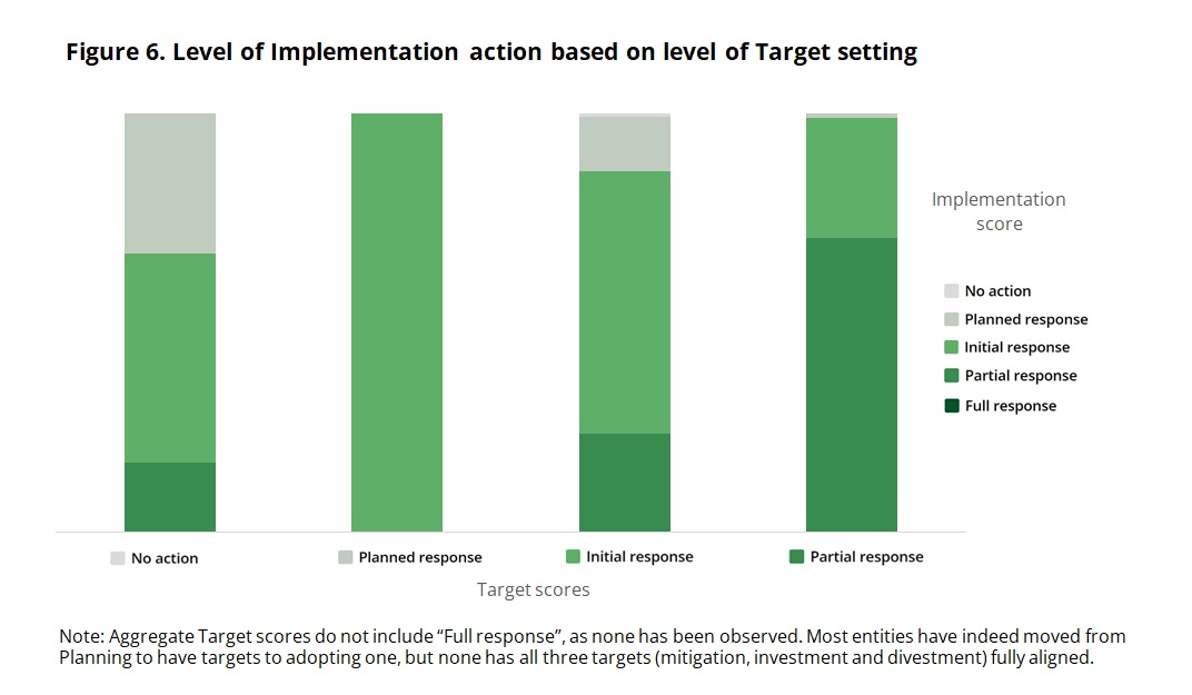Intuitively, financial institutions with strong targets in our dataset also did better on implementation.