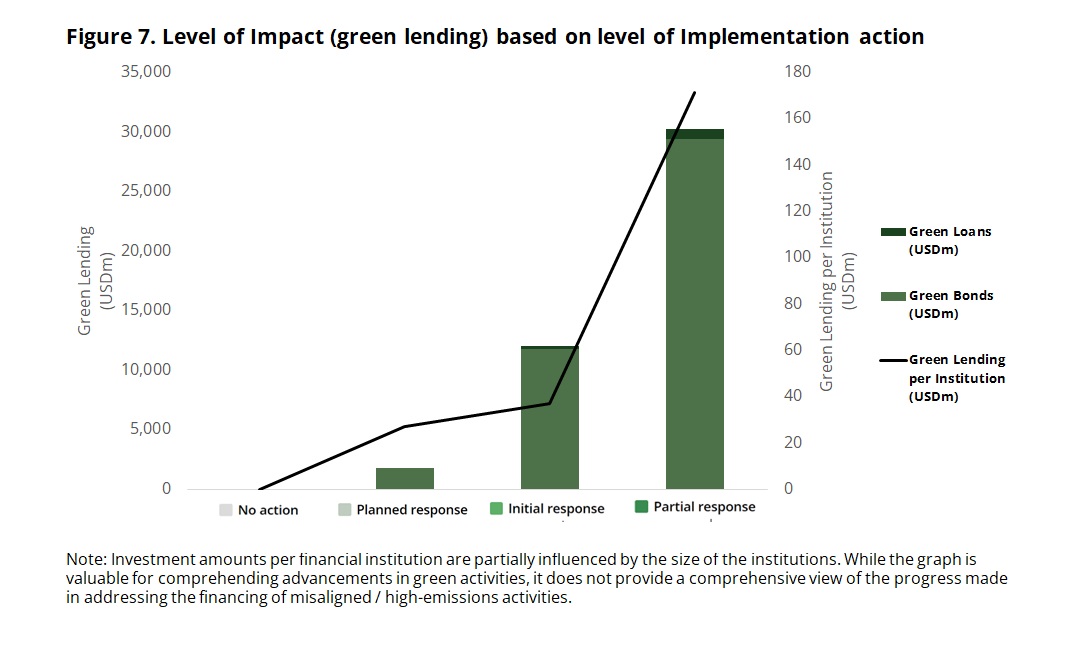 While targets drive implementation, they do not always  immediately drive net zero investment in the real economy, as it takes time to convert goals and action into results.